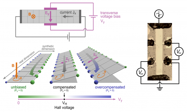 Dagli atomi una nuova luce sull’effetto Hall